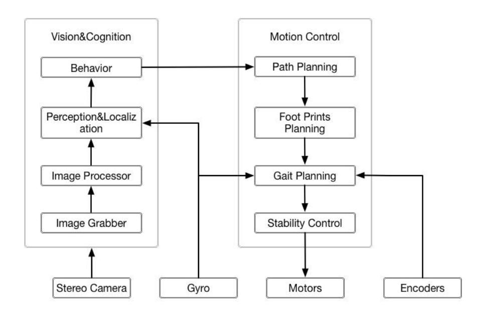 Fig. 3. Software Architecture