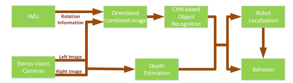 Fig. 4. Visual Perception System Overview