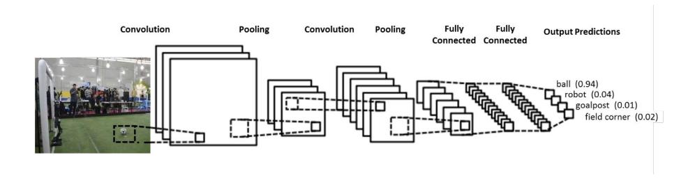 Fig. 5. CNN basic structure for object recognition