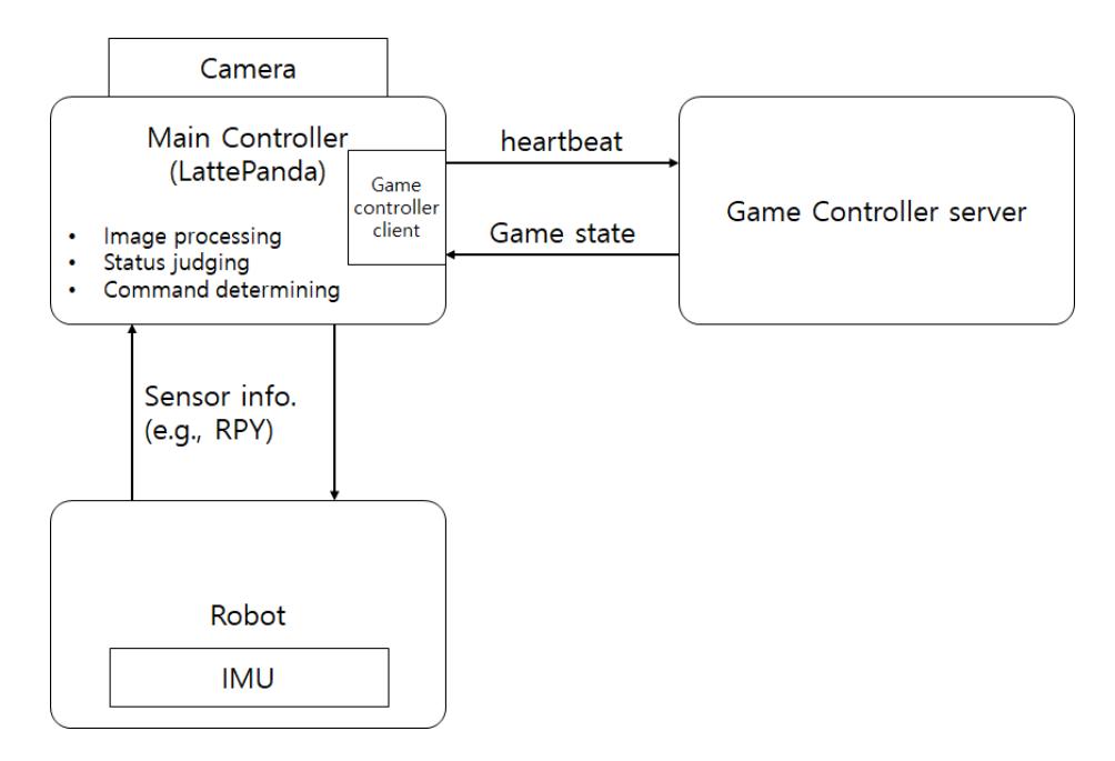 Fig. 3. System architecture of our adult-sized humanoid robot