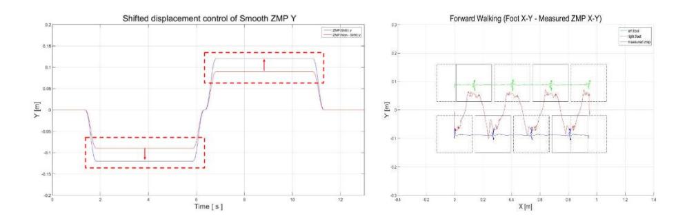 Fig. 4. The modified ZMP reference curve (left) and the measured ZMP movement (right)