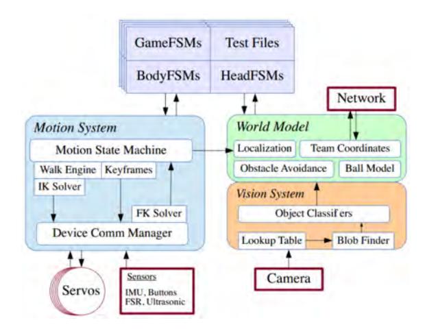 Fig. 3. THOR-RD's software architecture overview from [2]