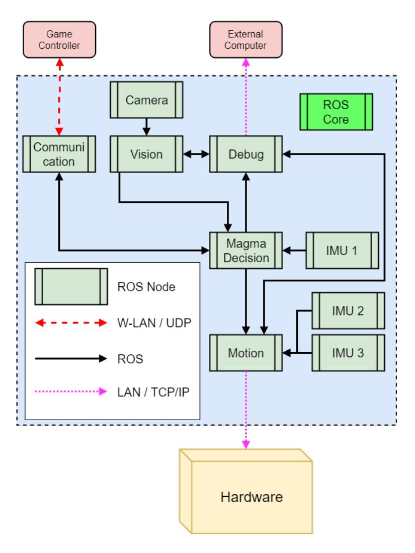Fig. 2. Sweaty's new software architecture.