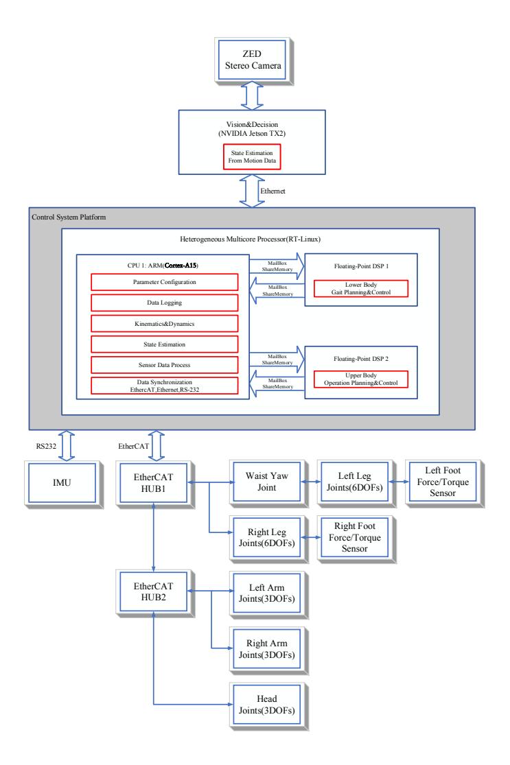 Fig. 2. Vision and Control System Architecture