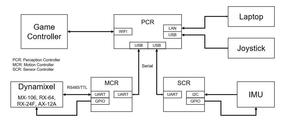 Fig. 2. Block diagram of our humanoid robot
