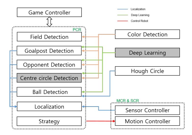Fig. 5. System architecture of our adult-sized humanoid robot