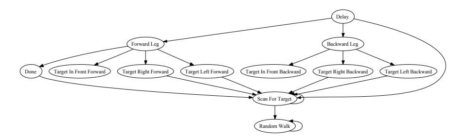 Automatically generated state transition graph for a simple approach and avoid task. Solid lines are state transitions.