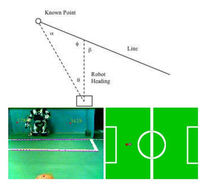 Localizing using a known point, its relative position, and relative orientation of a line. Image from the robot with highlighted line segments and the calculated position are shown in the lower image.