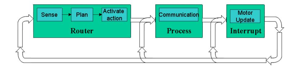 Software architecture of RobotCore of Leonardo and Galileo.