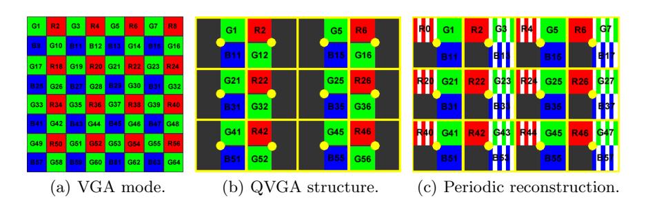 Basic structure of QVGA and periodic reconstruction.