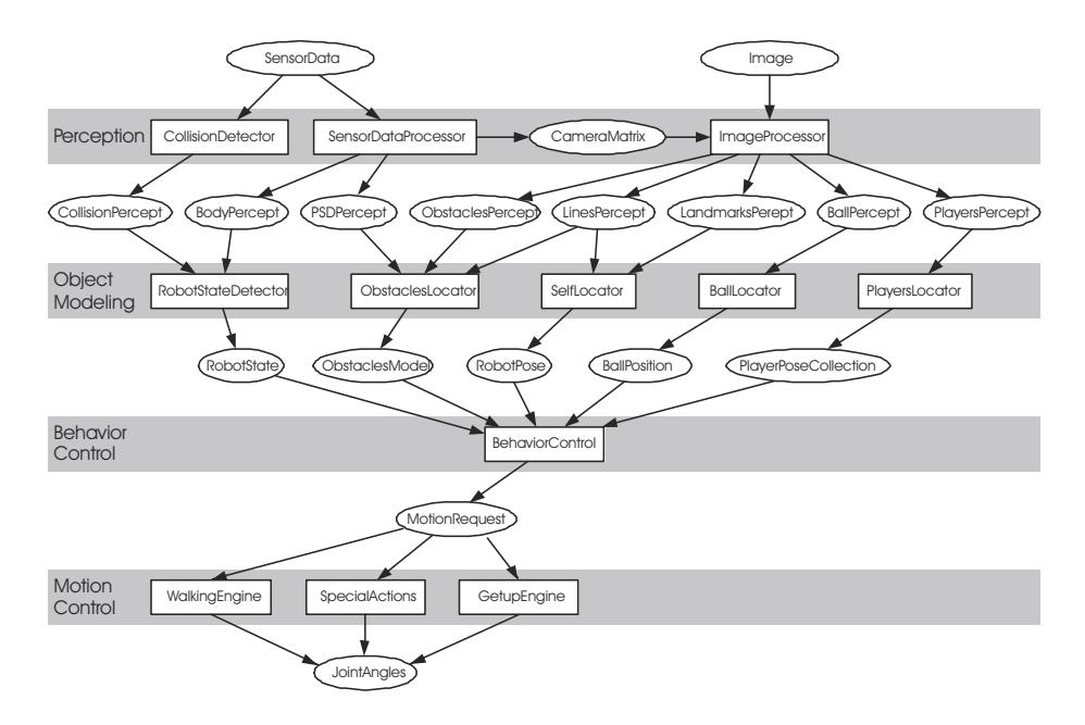 Tasks and representations used for playing robot soccer.