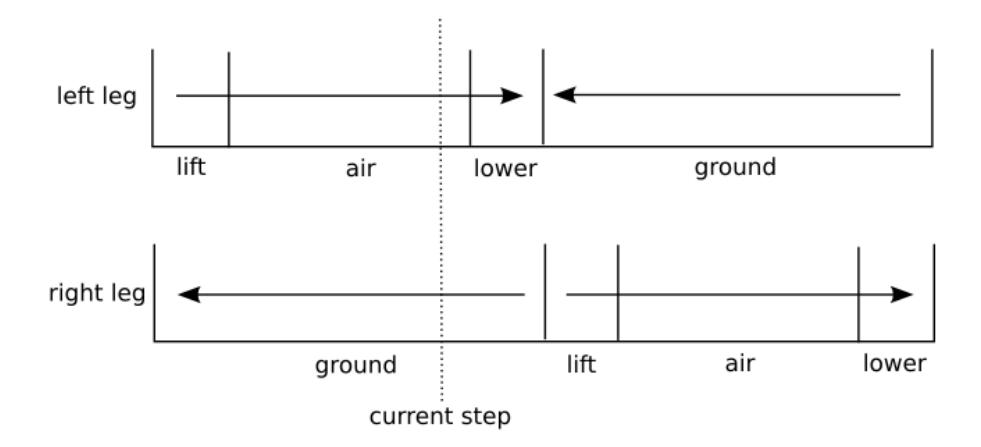 The dashed line shows the current step of the motion cycle. The right leg uses an offset so that one foot is on the ground at all time. The arrows display the moving direction of the foot during the individual phases. The lengths of the phases are part of the parameters that are learned using evolutionary algorithms.