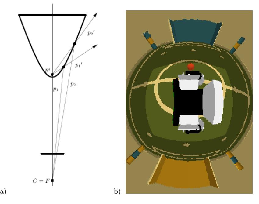 A schematic of an omnidirectional vision system using a hyperbolic mirror. F marks the focal point of the camera, F' marks the focal point of the mirror. The mirror deflects the rays p₁ and p₂ to p₁' and p₂'. b) The omni-directional view from the simulated camera.