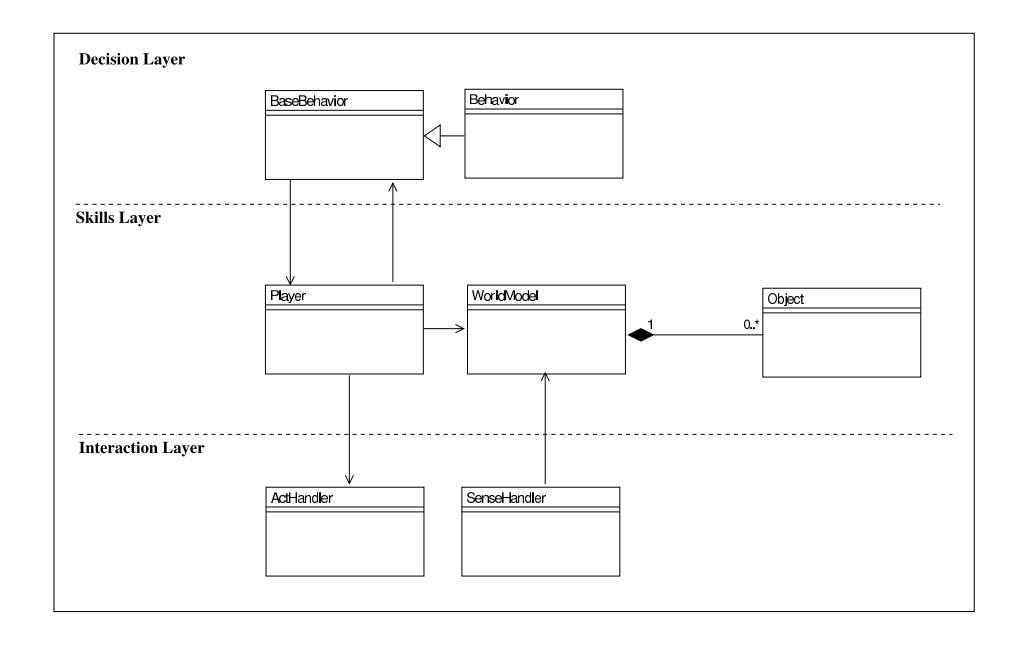Fig. 3. UML class diagram of the Object Oriented Framework