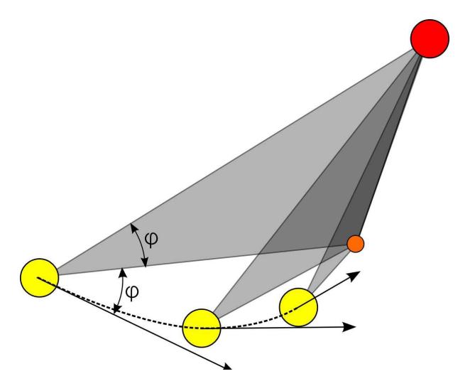 Fig. 5. Sketch showing our natural approach for goal kick, passing, pole kick, etc. The robot walks towards the direction of the ball plus an angle of 2γ where gamma is the angle between ball and target given in terms of neck pan.