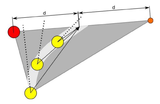 Fig. 6. Sketch showing the defending approach in which the robot walks towards the average direction between the directions of both ball and opponent. Bias can be included to either ball or opponent.