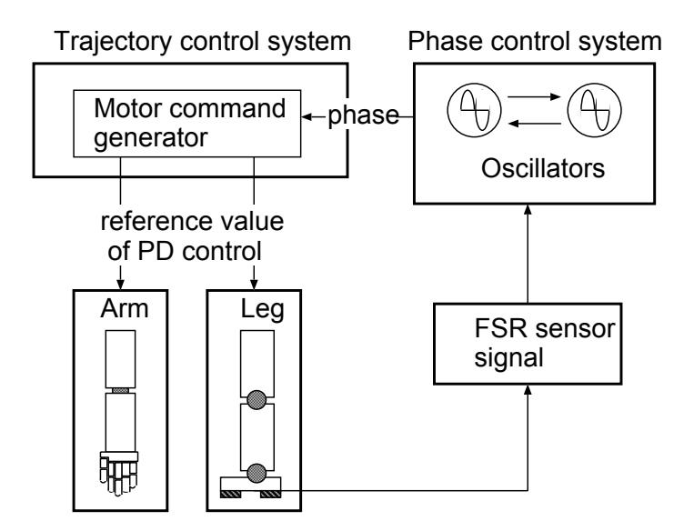 Fig. 8. A walking control system