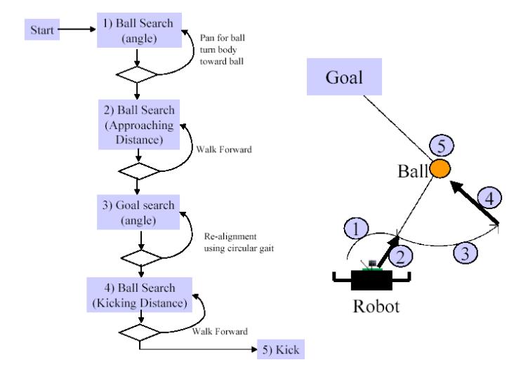 Diagram shows navigation decision-making scheme