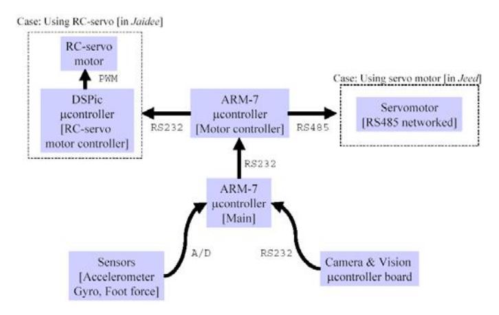 System overview of the humanoid robots [Jaidee and Jeed]