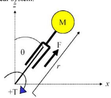 Inverted pendulum with variable leg length used in dynamic walk analysis