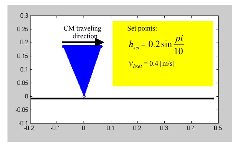 Inverted pendulum model traveling from left to right under the hip height and the CM's horizontal velocity regulation. All axes have unit in [m.]