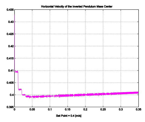 Horizontal velocity of the CM is regulated at 0.4[rad/s]