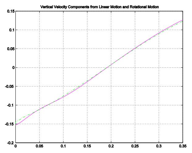 Vertical velocity components from linear motion and rotational motion. The equality of the two components means the CM keeps constant altitude