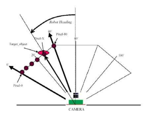 Determination of robot heading toward the targeted object [Top View]
