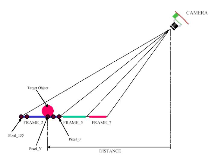 Determination of the distance from the robot to the target object [Side View]