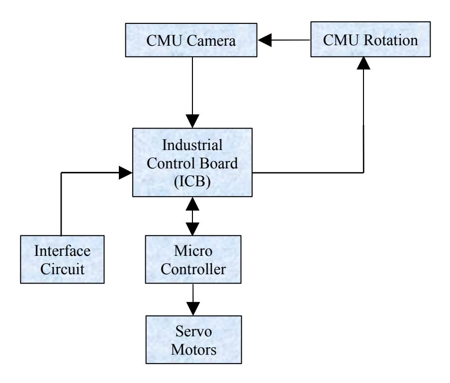 Fig.3. The Hardware interaction of NiciCO components.