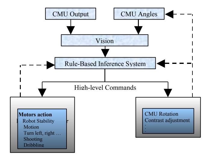 Fig.4. The software relation of NiciCO components.