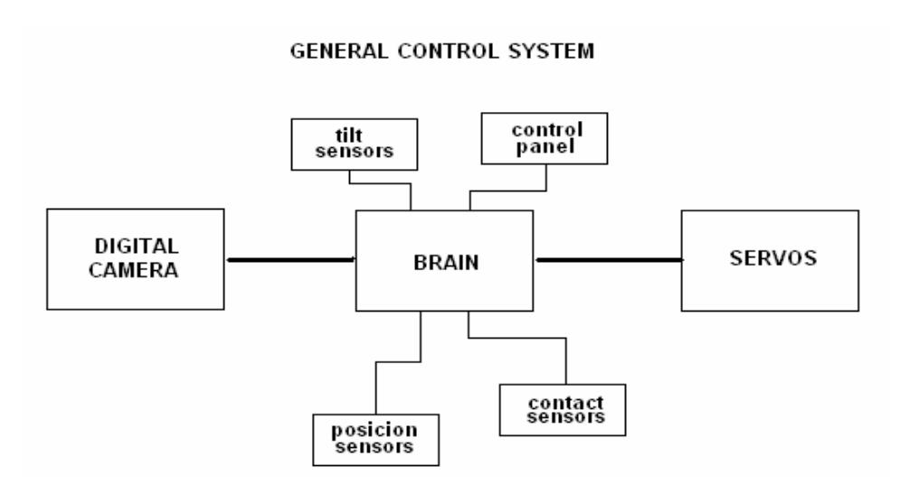 Fig.7. Block diagram of the general control system