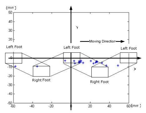 Fig. 2. ZMP trajectories of the learned biped gait