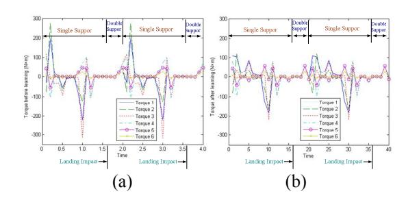 Fig. 3. (a) and (b) are torques of the biped gait before and after learning respectively
