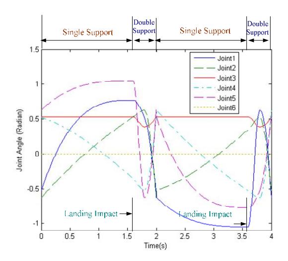 Fig. 4. Joint angles of the learned gait by EDA for Robo-Erectus.