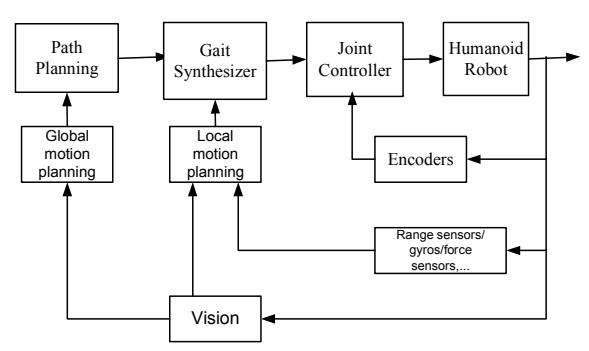 Fig. 6. Schematic diagram of the hierarchical control system for the RE humanoid robot