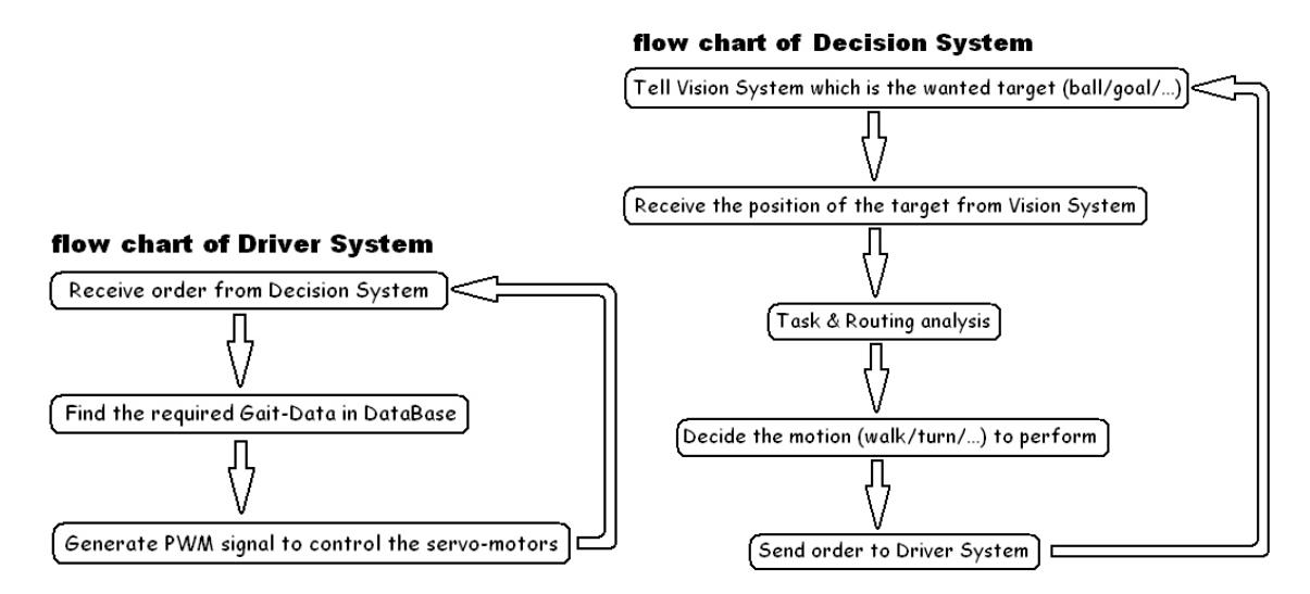 Fig. 2. The two control boards and their flow charts (flow charts detail)