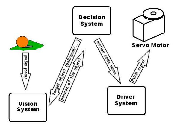 Fig. 3. The whole flow charts