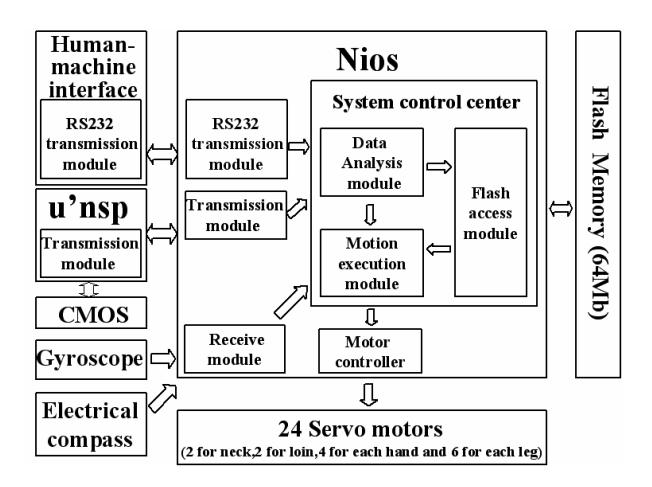 Fig. 1. System block diagram of the robot in the electronic system design.