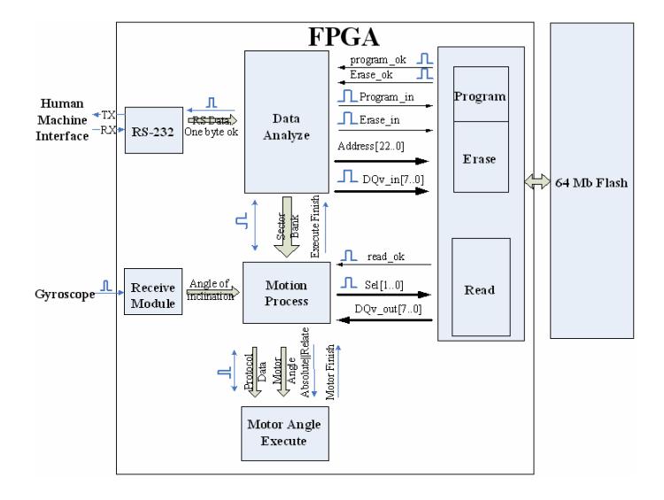 Fig. 3. System configuration of the FPGA chip design.