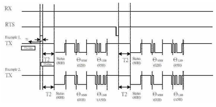 Fig. 7. Chronological control of the digital compass.
