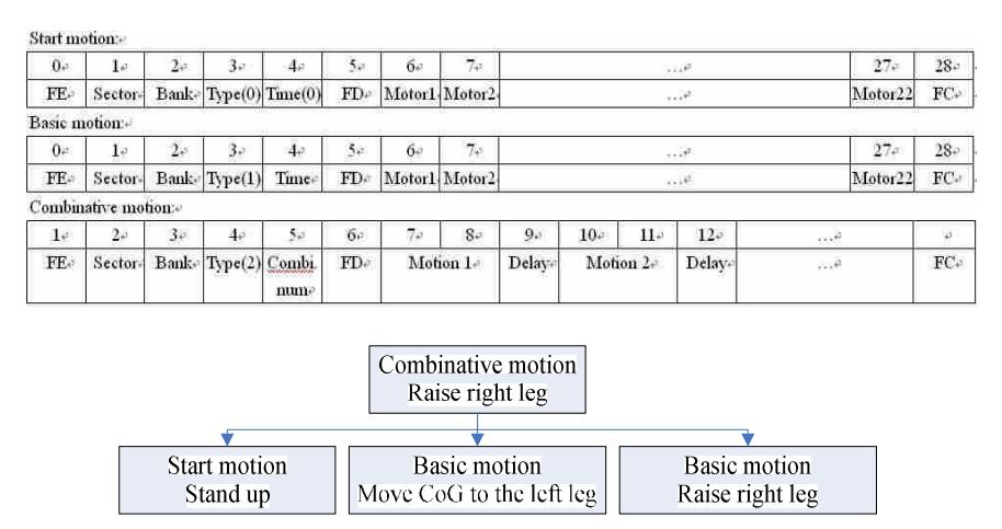 Fig. 10. Structure of the combinative motion - raise right leg.