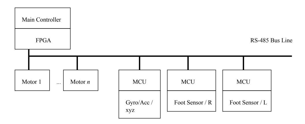 Actuator and Sensor Network