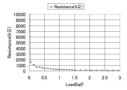 Characteristic of FlexiForce