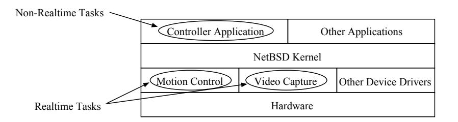 Conceptual Diagram of System Software