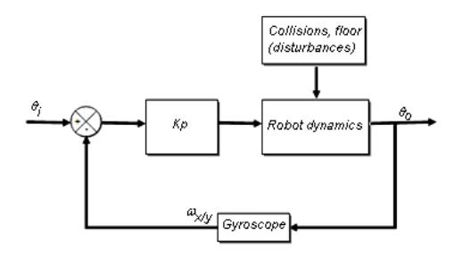 Fig. 4. Feedback compensation for external disturbances.