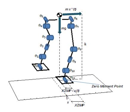 Fig. 5. Foot-path of robot considering Zero-Moment-Point.
