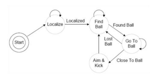 Fig. 7. States based decision algorithm.