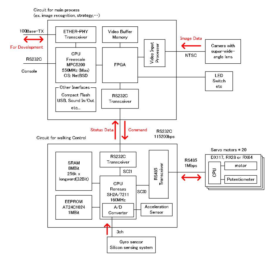 Fig.2 Overview of the Control System