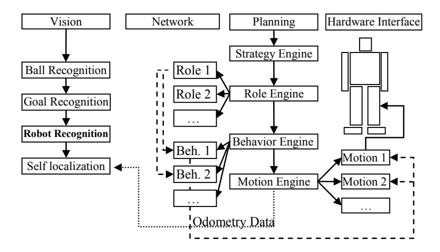 Fig. 2. Structure of the control software